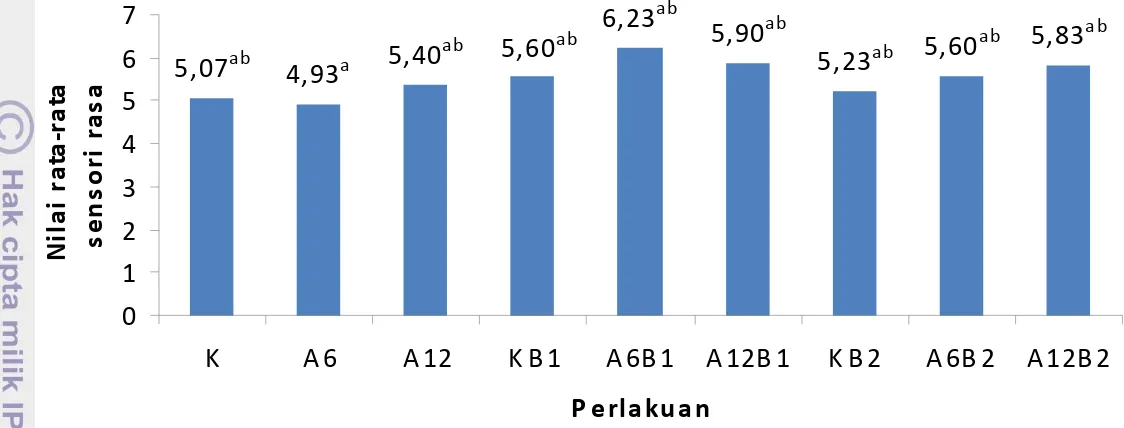 Gambar 13. Diagram batang nilai rata-rata sensori rasa fillet belut asap Keterangan : K = kontrol tanpa pemberian bumbu dan asap