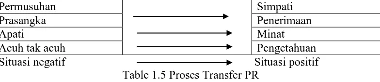 Table 1.5 Proses Transfer PR Sumber : Jefkins. 2003:59. Manajemen Public Relations. Jakarta: Erlangga