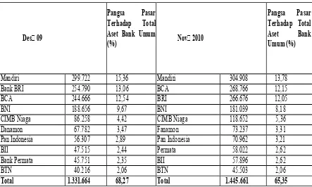 Tabel 1.2Posisi Bank Umum Berdasarkan Total Aset