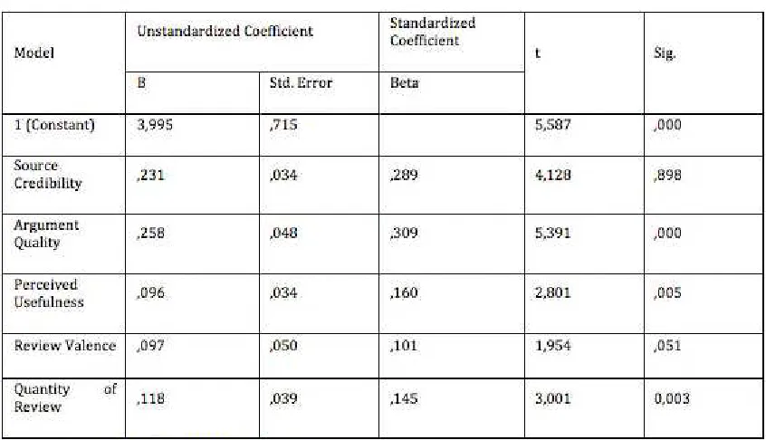 Table 1: Model Summary Of Independent Variables