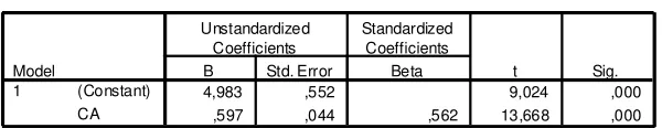 Table 4: Coefficients Of Consumer Attitude