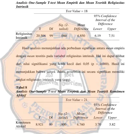 Tabel 7 Analisis One-Sample T-test Mean Empirik dan Mean Teoritik Religiusitas 
