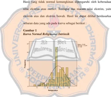 Gambar 1 Kurva Normal Religiusitas Intrinsik 