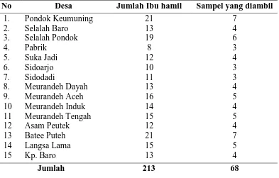 Tabel 3.1  Distribusi Jumlah Sampel Berdasarkan Desa di Gampong Teungoh Kecamatan Langsa Kota 