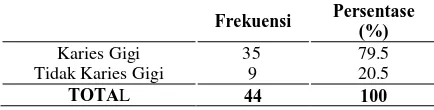 Tabel 4. Distribusi Frekuensi Karies Gigi Siswa-siswi di SDN Krandon Kudus  (n=44) 
