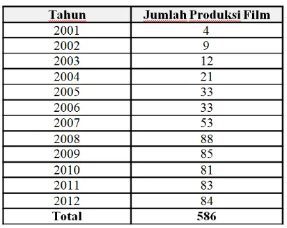Tabel 1. 1 Jumlah produksi film indonesia tahun 2001-2012  Sumber : lembaga sensor film Indonesia 2012 