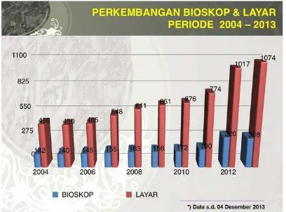 Grafik 1. 1 Pertumbuhan Bioskop di Indonesia Sumber : www.indonesiafilm.net 