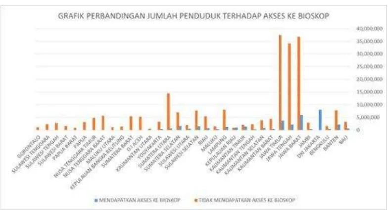 Grafik 1. 2 Perbandingan jumlah penduduk dengan akses ke bioskop Sumber : www.indonesiafilm.net 