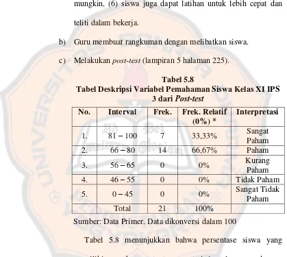 Tabel Deskripsi Variabel Pemahaman Siswa Kelas XI IPS Tabel 5.8 Post-test