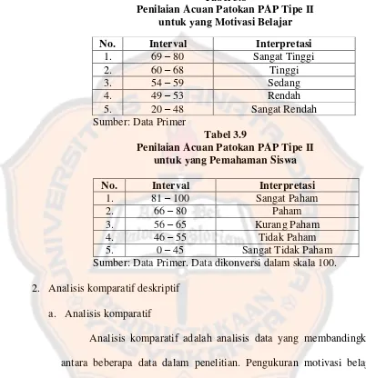 Tabel 3.8 Penilaian Acuan Patokan PAP Tipe II  