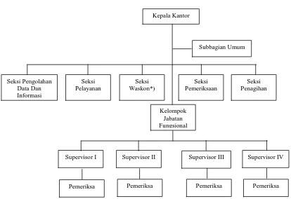 Gambar 4.1 Bagan Struktur Organisasi KPP Pratama Medan Kota 