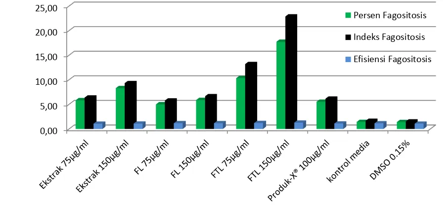 Tabel 1. Penggabungan fraksi berdasar hasil uji KLT fraksi-fraksi hasil KCV ekstrak metanol daun Piper crocatum Ruiz & Pav