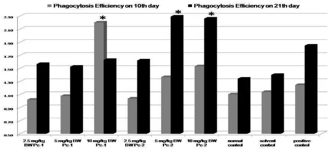 Figure 2. The effect  of Pc-1 and Pc-2 on macrophage index phagocytosis on  10th day and 21th day after Lysteria monocytogenes infection on BALB/c mice