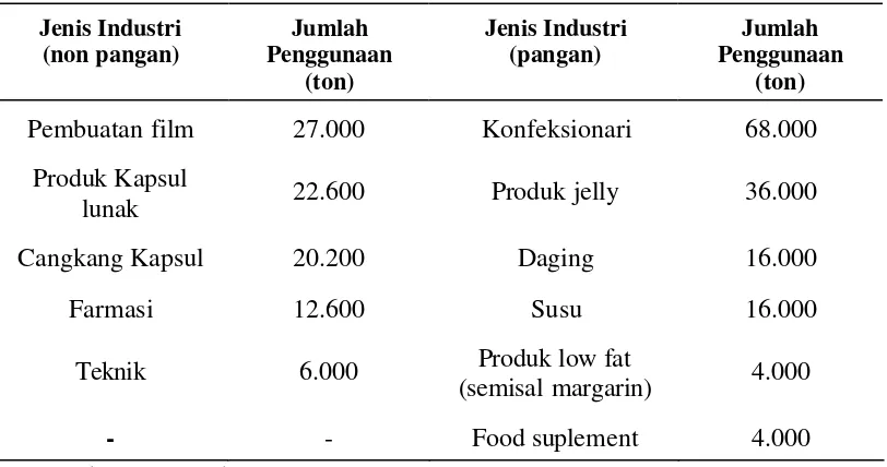 Tabel 1 Penggunaan gelatin dalam industri pangan dan non pangan di dunia tahun 1999*.  