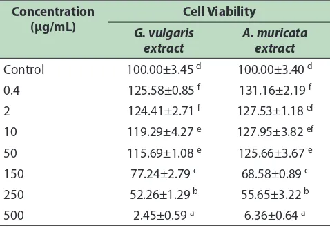 Table 1:  Efect of G. vulgaris and A. muricata extracts toward viability of RAW264.7 cell line