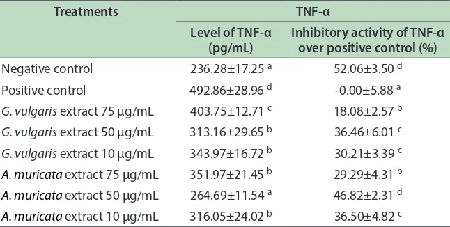 Table 2:  Efect of G. vulgaris and A. muricata extracts toward TNF-α level in RAW264.7 cell line