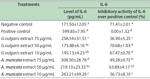 Table 3:  Efect of G. vulgaris and A. muricata extracts toward IL-1β level in RAW264.7 cell line