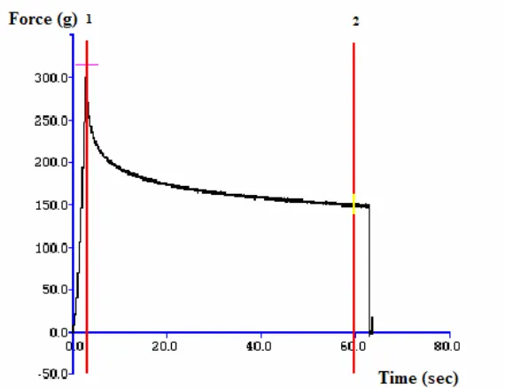 Gambar 4 Contoh grafik firmness (1) dan spiringiness (2) dengan probe silinder. 