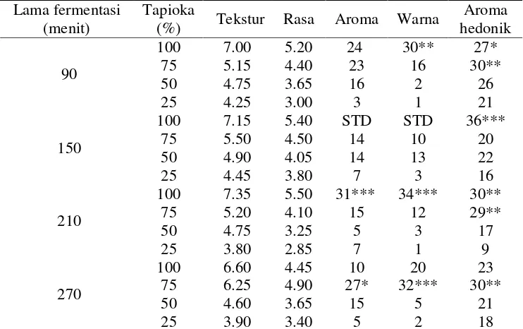 Tabel 13 Rata-rata hasil uji organoleptik akibat pengaruh jenis pati dan lama fermentasi penyimpanan hari pertama 