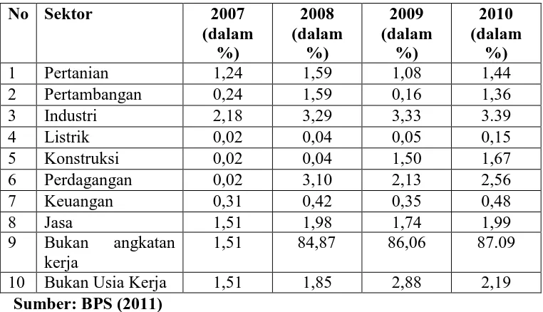 Tabel 1.1 Pengangguran di Indonesia Berdasarkan Asal Sektornya 