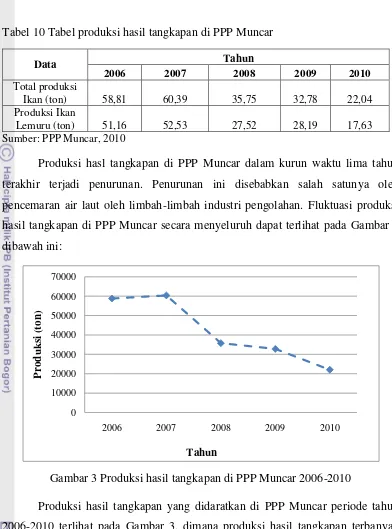 Tabel 10 Tabel produksi hasil tangkapan di PPP Muncar 