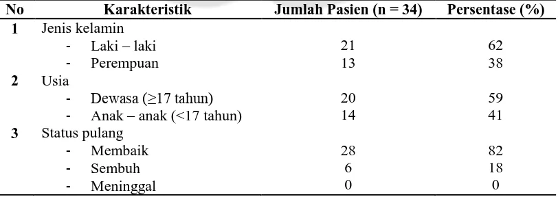 Tabel VI. Karakteristik Pasien Diare di Instalasi Rawat Inap RSUD Panembahan Senopati Bantul Yogyakarta Periode April 2015 