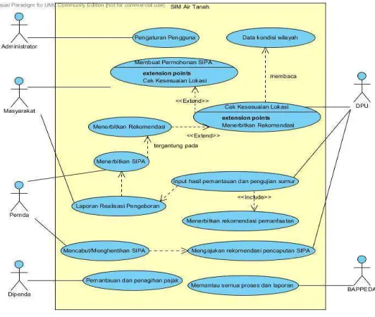 Gambar 4. Use case Diagram Sistem 