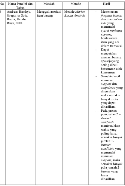 Tabel 2.1 . Rangkuman penelitian terkait analisis data transaksi penjualan barang (lanjutan) 