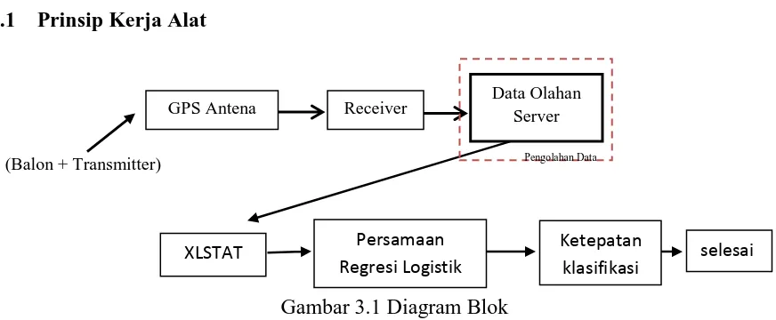 Gambar 3.1 Diagram Blok 