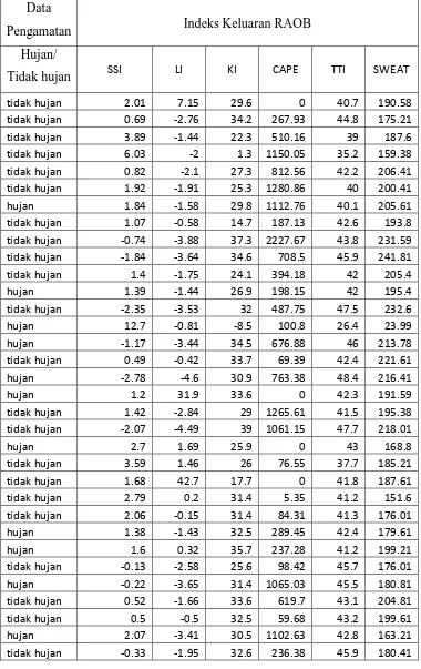 Tabel 3.1 Tabel Indeks keluaran  RAOB dan data pengamatan Februari  
