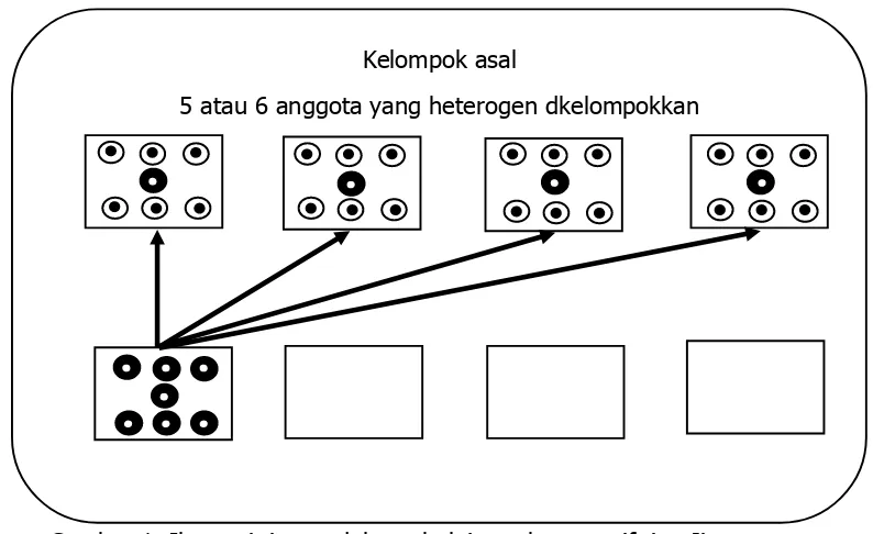Gambar 1. Ilustrasi tim model pembelajaran kooperatif tipe Jigsaw 