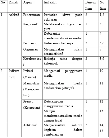 Tabel 2. Kisi-Kisi Lembar Observasi Partisipasi Siswa 