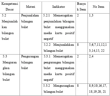 Tabel 3. Kisi-Kisi Soal Evaluasi 