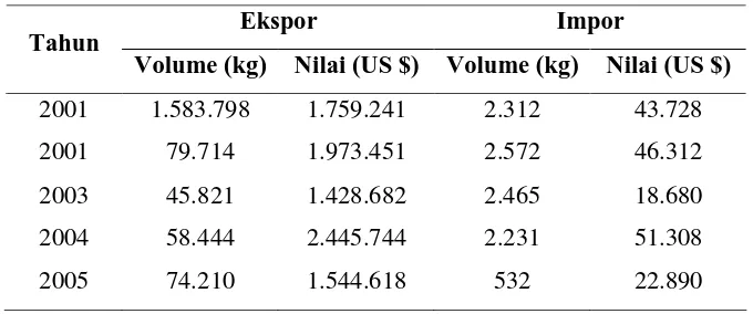 Tabel 1.  Perkembangan ekspor impor akar wangi 