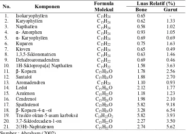 Tabel 3. Analisa GC-MS komponen minyak akar wangi Formula 