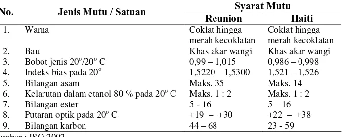 Tabel 6. Standar mutu minyak akar wangi menurut SNI 06-2386-2006 