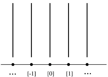 Figure 1. Presentation of the Deligne–Beilinson affine bundle�� H1DS1 × S2, Z.