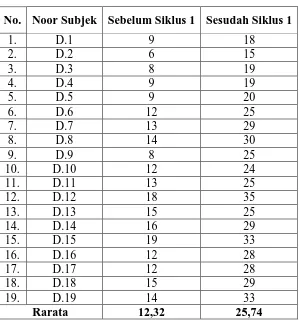 Tabel 1 Daftar Skor Hasil Tes Sebelum dan Sesudah Siklus 1 