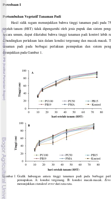 Gambar 1 Grafik hubungan antara tinggi tanaman padi pada berbagai perlakuan 