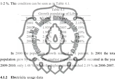 Table 4.1 Growth population of Libya 