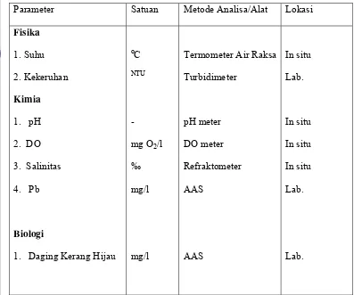 Tabel 2. Parameter Fisika, Kimia  dan Biologi  serta Analisis yang Digunakan. 