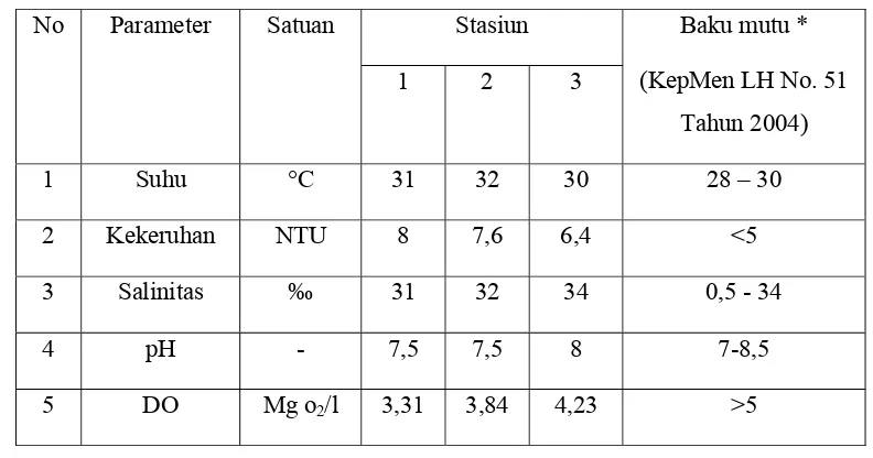 Tabel 5. Hasil Parameter lingkungan di Perairan Muara Kamal pada Agustus 2011 