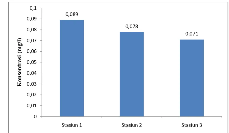 Gambar 4. Grafik nilai kandungan Timbal (Pb) dalam air di setiap stasiun 