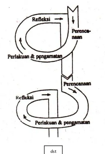 Gambar 1. Model Penelitian menurut Kemmis dan Taggart dalamSuharsimi Arikunto (2009: 16) 