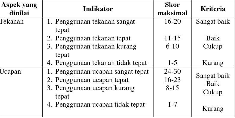 Tabel 3. Kisi-kisi Soal Tes Unjuk Kerja Lisan Penguasaan Kosakata Bahasa Inggris (Spoken) 