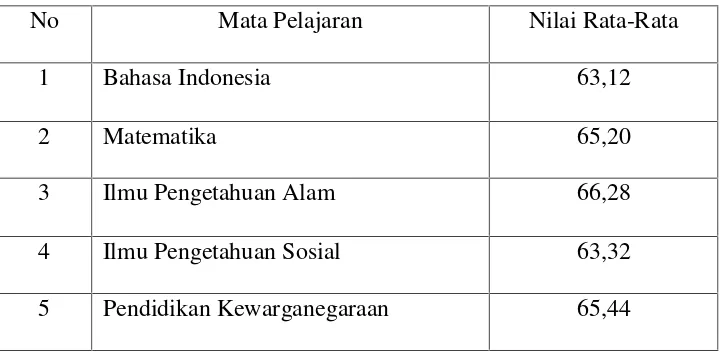 Tabel 1. Daftar Nilai Rata-Rata Siswa Kelas IV A
