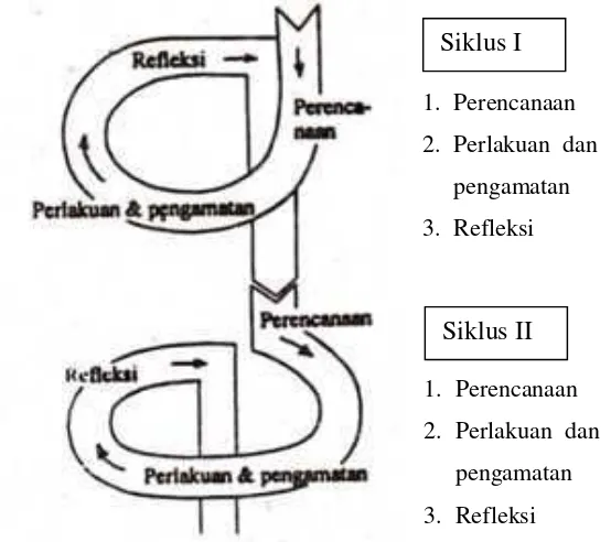 Gambar 2. Proses Penelitian Tindakan Model Spiral Kemmis & Taggart(Suharsimi Arikunto, 2013: 132)