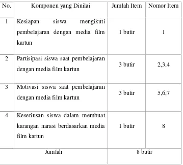 Tabel 2. Kisi-kisi Lembar Observasi Siswa