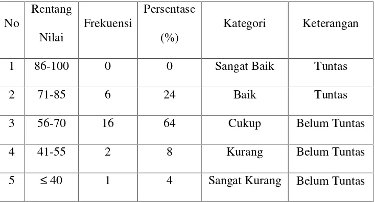 Tabel 4. Data Distribusi Frekuensi Hasil Tes Menulis KaranganNarasi Siswa pada Kondisi Awal (Pra siklus)