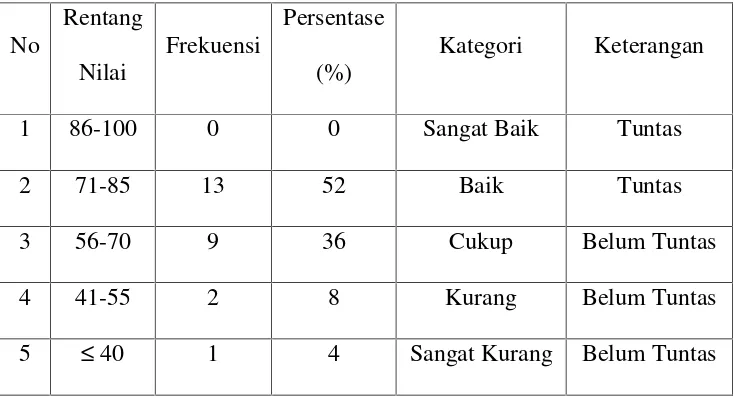 Tabel 5. Data Distribusi Frekuensi Hasil Tes Menulis Karangan Narasi